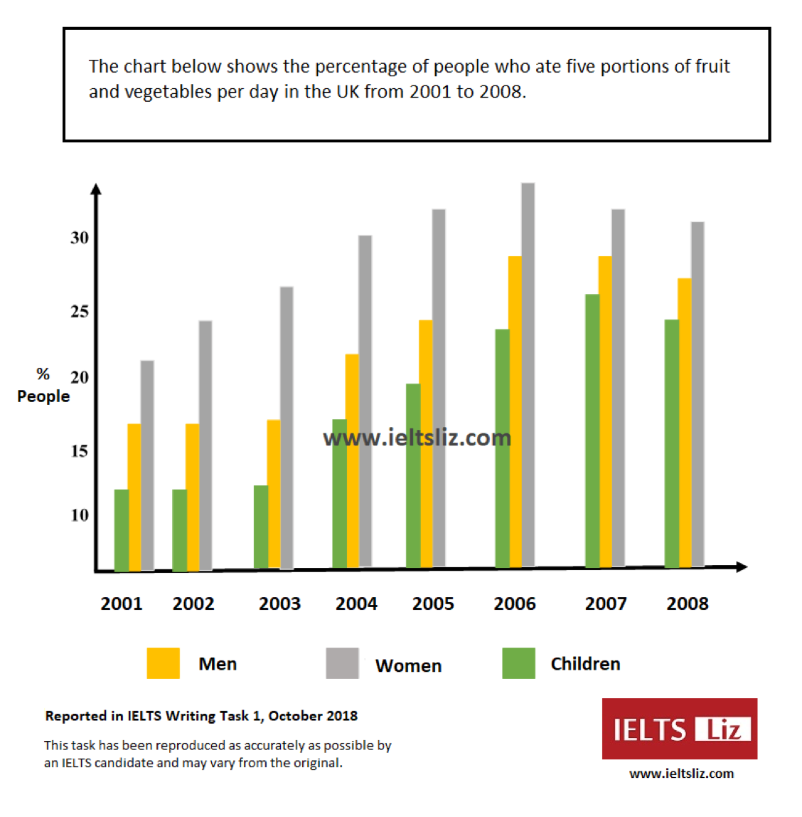 The percentage of people who ate five portions of fruit and vegetables per day in the UK from 2001 to 2008 题图